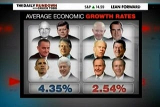 The economy does much better under Democrats than Republicans. Why the professors’ hesitation then?