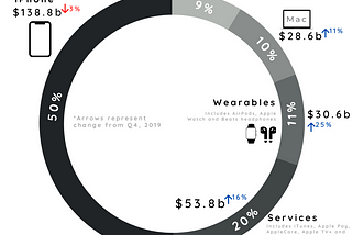 Apple’s Revenue