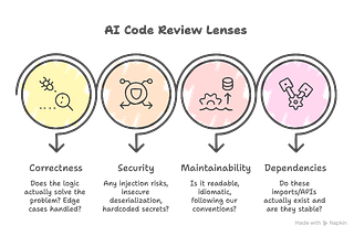 Four Lenses of AI Code Reviews