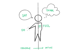 This is a drawing of a person. It shows that we observe what they do and say in order to intuit what they think and feel.
