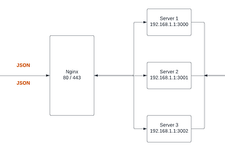 NGINX Load Balancing