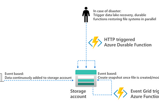 How to build a point-in-time recovery solution for your Azure Data Lake