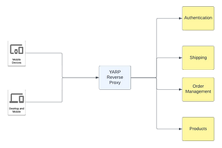 Build your Own Reverse proxy