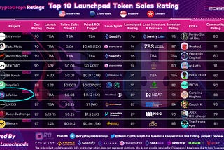 Leaderboard showing that Lifetise has been ranked 7th by CryptoGraph Ratings for being a Top10 Launchpad Token Sales