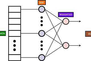 Radial Basis Function Neural Network