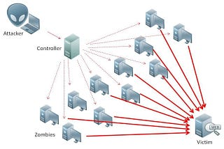 DDoS Saldırısı Nedir? Nasıl Gerçekleştirilir? Nasıl Engellenir?