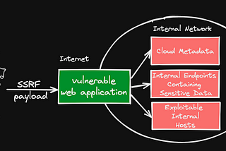 Hacking with SSRF: A Deep Dive into Server-Side Request Forgery