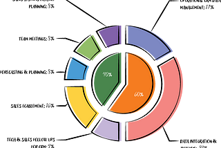 Scaling Revenue & SalesOps Productivity