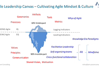 Agile Leadership Canvas — Cultivating Agile Mindset and Culture