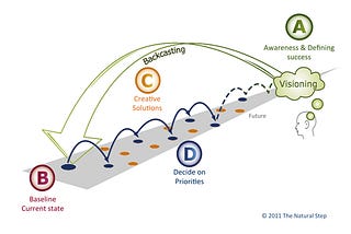 7 Days On Personal Development