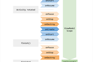 A graph illustrating the ViewModel Scope in relation to the Activity lifecycle