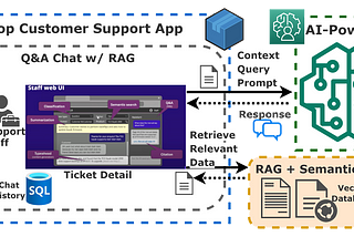 Designing E-Shop Customer Support Using RAG