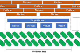 Stripe: Not Just Your Friendly Neighbourhood PayFac, But A Powerful Platform For Platforms