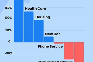 AI &Tech Promises, Rent Bills Disagree: When’s the Drop?