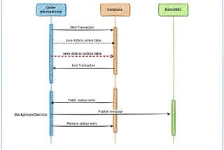 Outbox Pattern using dotnet 6