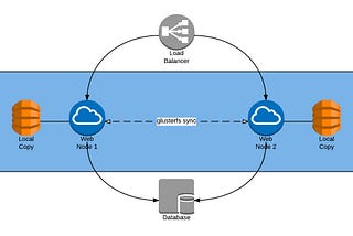 Almacenamiento en Alta Disponibilidad con GlusterFS