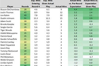 Who Shines on Sunday? Evaluating PGA Tour Final Round Performance from 2016 to 2020