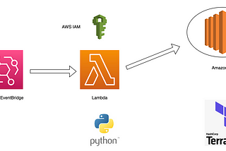 Terraform, Python, AWS Lambda, and EventBridge | Schedule the start and stop of EC2 instances