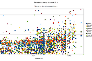 Block propagation data from Bitcoin Cash’s stress test