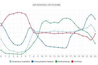 Ever wondered what the digital ad inventory looks likes ?