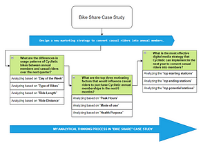 How to Think Analytically in a Data Analysis Project
