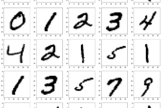 GANs on Hand-Written Digits Dataset