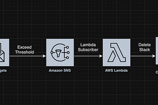 RAG solution on Amazon Bedrock - Part 10: Develop Cost Sensitive Self-Terminating Resources Using…