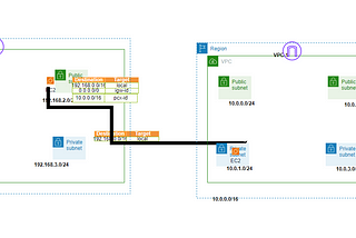 VPC peering and Deploying a Web Server using AWS CDK for Python