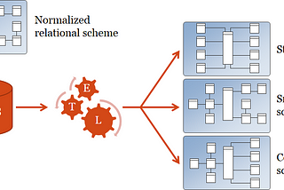 Essentials of Databases, Data Warehouses, and NoSQL Models