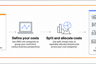 AWS CCP Certification Essentials Part-10 (Understanding AWS Pricing, Billing, and Governance, and…