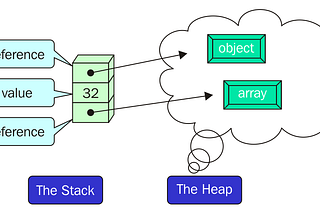 Why There Is a Difference In Behaviour For Copying Contents In Primitive and Non Primitive Data…