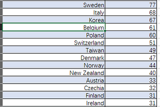 Per-Country Statistics of Microsoft MVP program