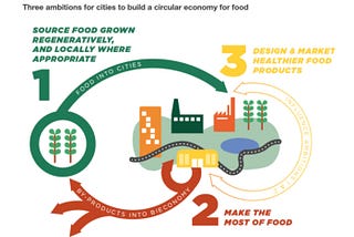 Economia Circular dos Alimentos