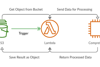 Using Lambda with S3 and Comprehend (Node.js)