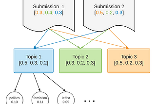 Analyzing Reddit communities with Python — Part 5: topic modeling