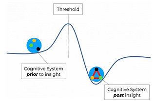 The Paradox of Insight