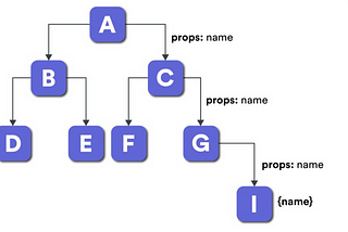 Best Method for Props drilling in React.