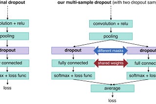 Multi-Sample Dropout: Method that reduces the training time by 4 times