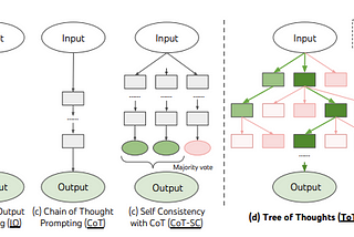Unleashing the Power of AI in Problem-Solving: Leveraging the Tree of Thoughts Method