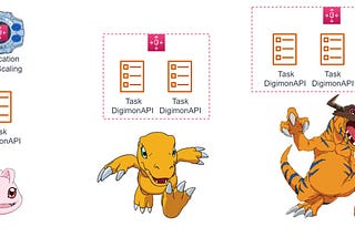 Capa do artigo, evolução dos digimons representando as tasks escalando por conta da demanda.