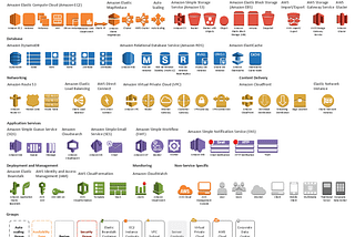 List of all AWS services