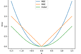 Regression loss and other important things