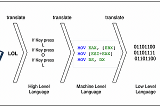 2. Why Programming Languages?