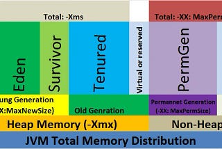 Understanding Java’s Memory Model and the Inner Workings of Garbage Collection