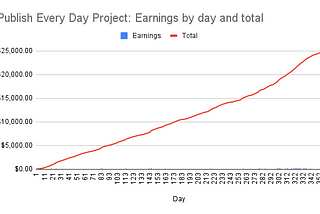 With 10 days to go, I should just touch $25,000 as the first year of my Publish Every Day project comes to a close.