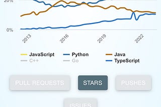 Why is javascript popularity fading year on year?