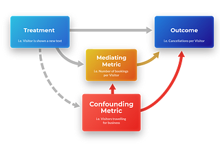 Understanding Mechanisms of Change in Online Experiments at Booking.com