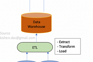 Various Data Architectures