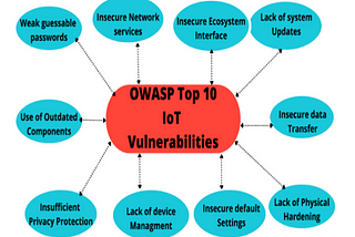 Comprehensive Review of IoT Threats and Vulnerabilities