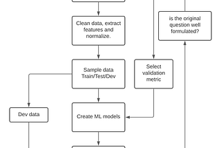 Machine learning project checklist